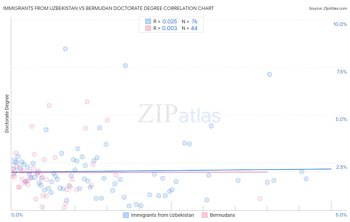 Immigrants from Uzbekistan vs Bermudan Doctorate Degree