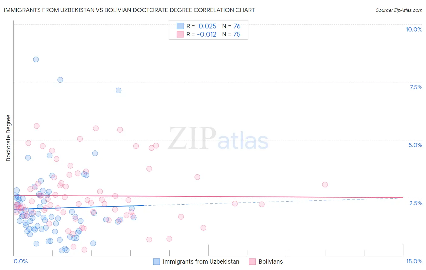 Immigrants from Uzbekistan vs Bolivian Doctorate Degree