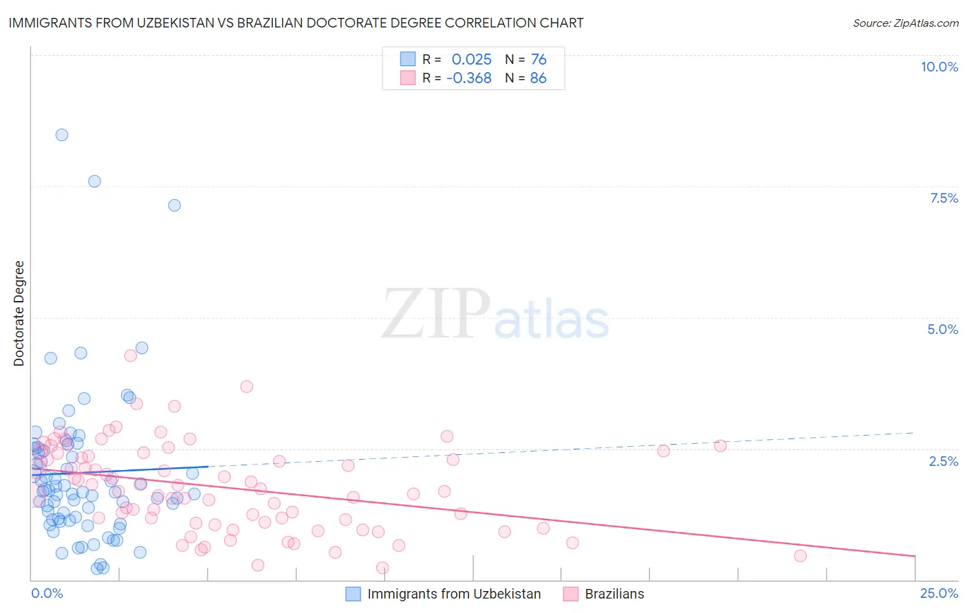 Immigrants from Uzbekistan vs Brazilian Doctorate Degree