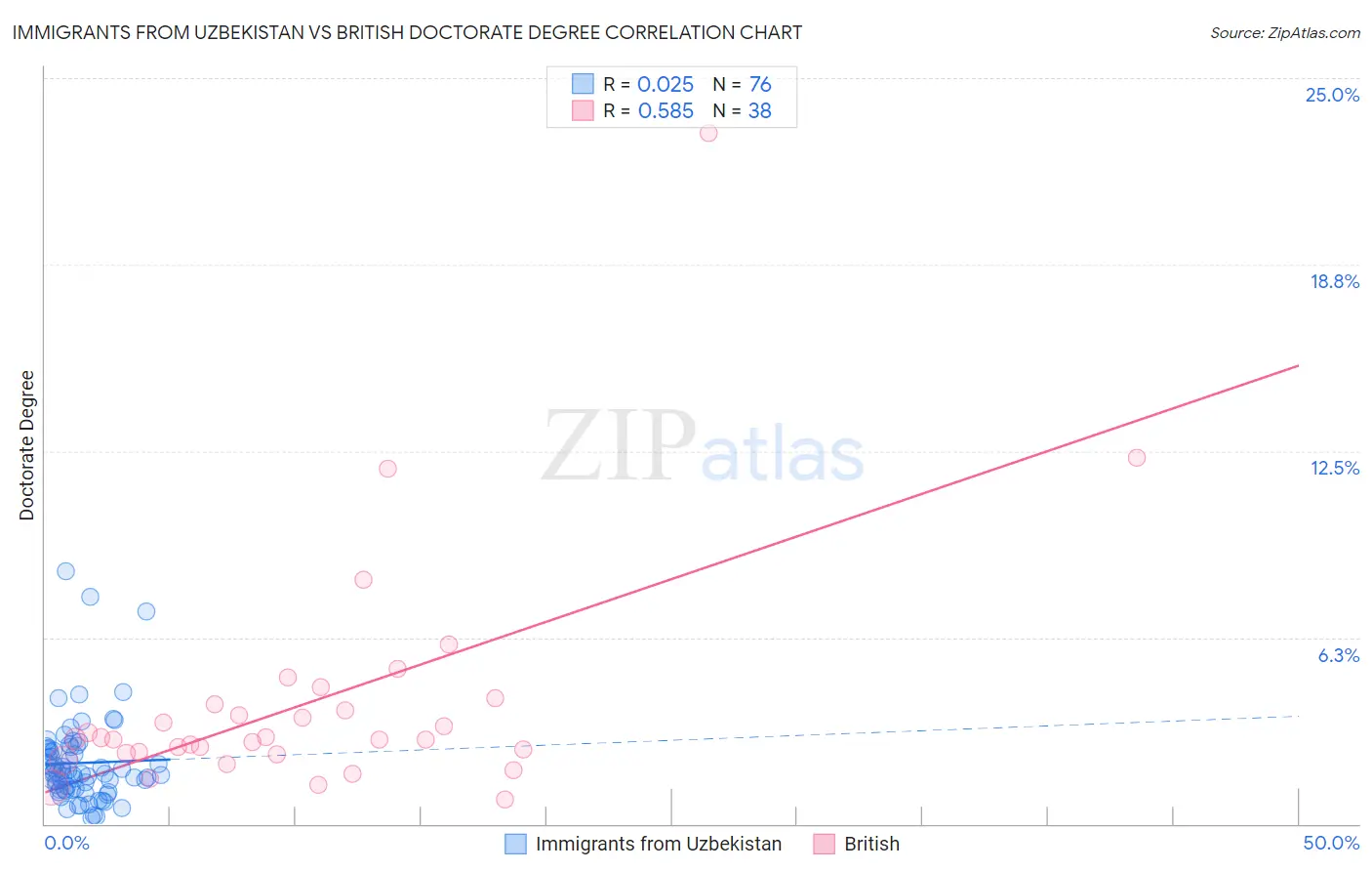 Immigrants from Uzbekistan vs British Doctorate Degree