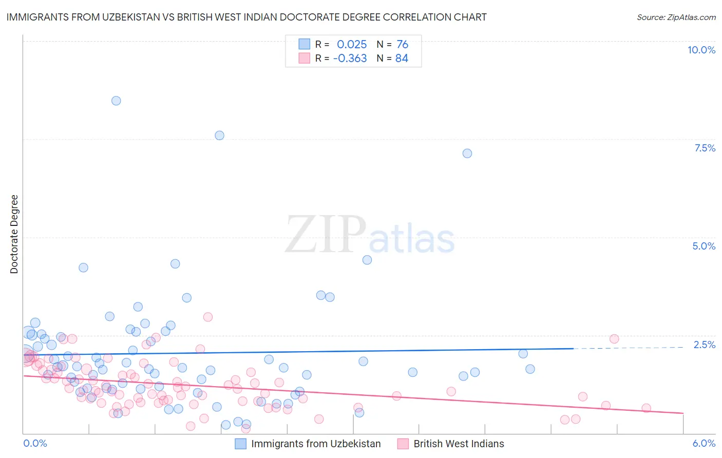 Immigrants from Uzbekistan vs British West Indian Doctorate Degree