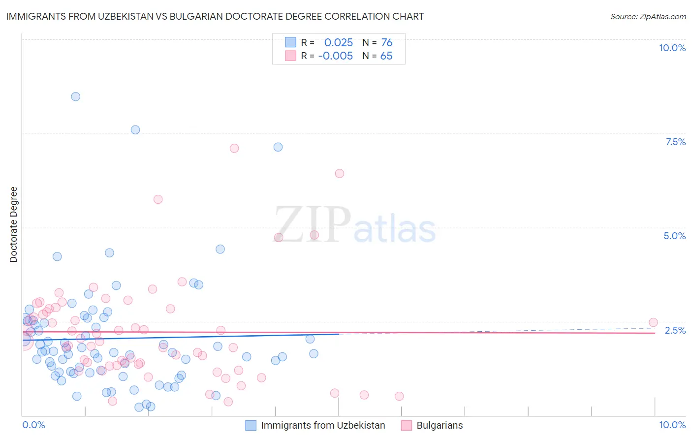 Immigrants from Uzbekistan vs Bulgarian Doctorate Degree