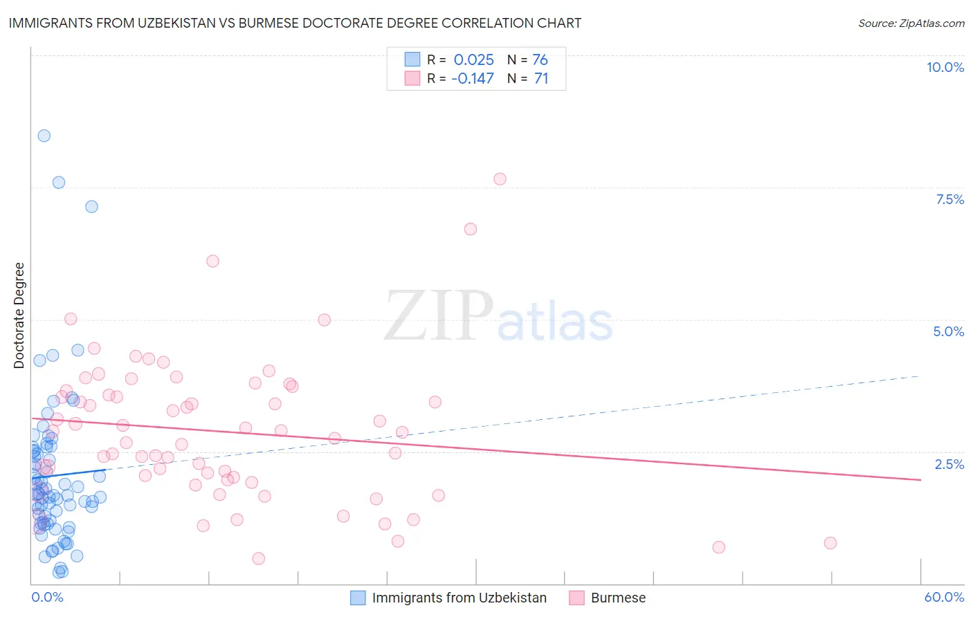 Immigrants from Uzbekistan vs Burmese Doctorate Degree