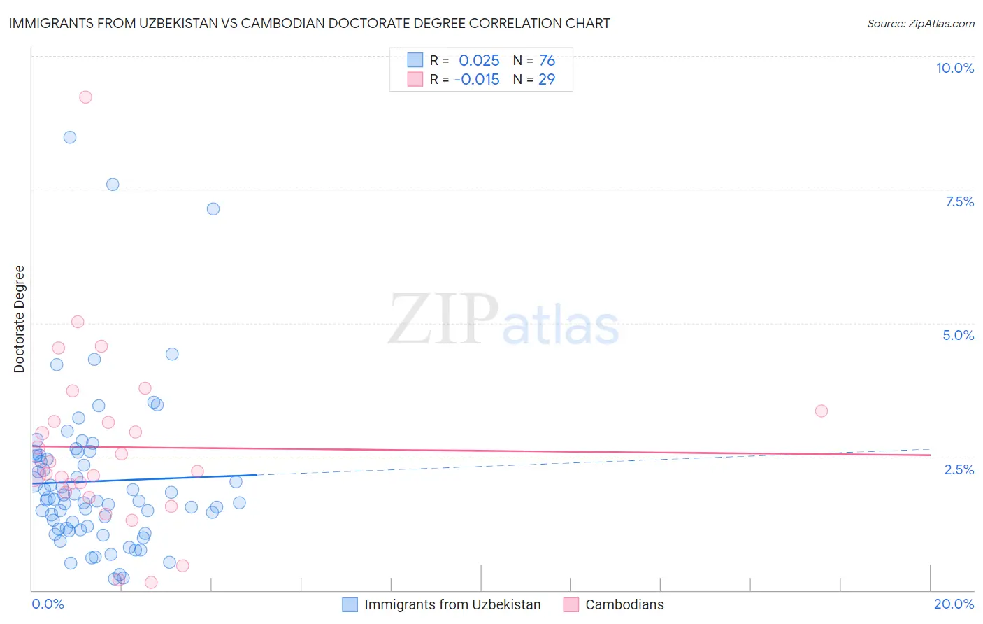 Immigrants from Uzbekistan vs Cambodian Doctorate Degree