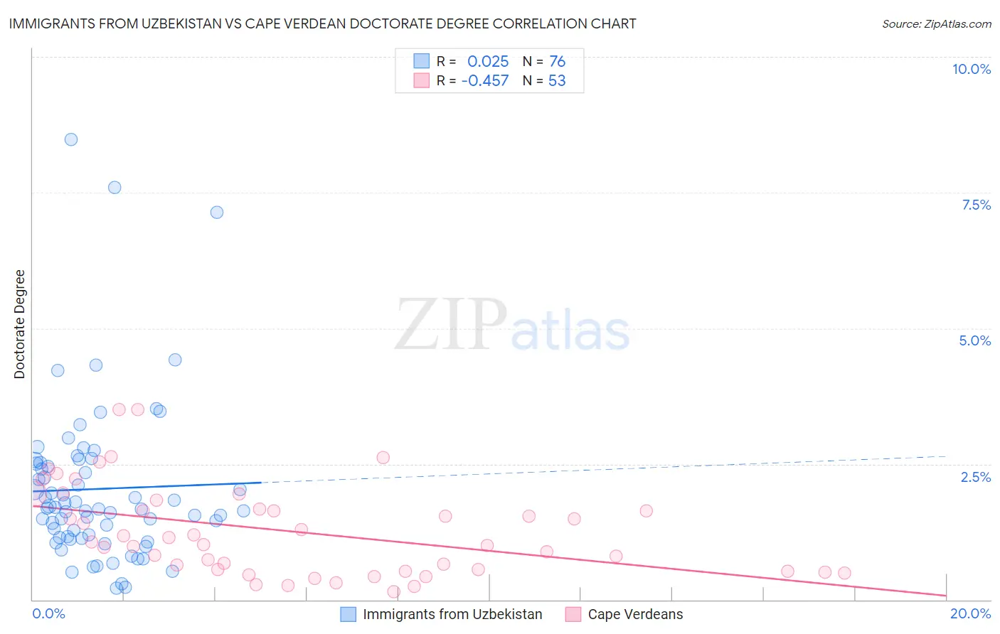 Immigrants from Uzbekistan vs Cape Verdean Doctorate Degree