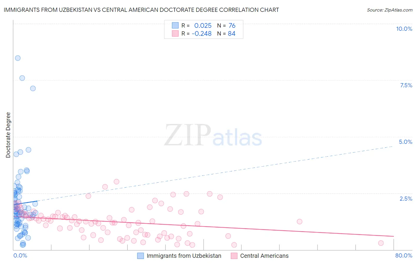 Immigrants from Uzbekistan vs Central American Doctorate Degree