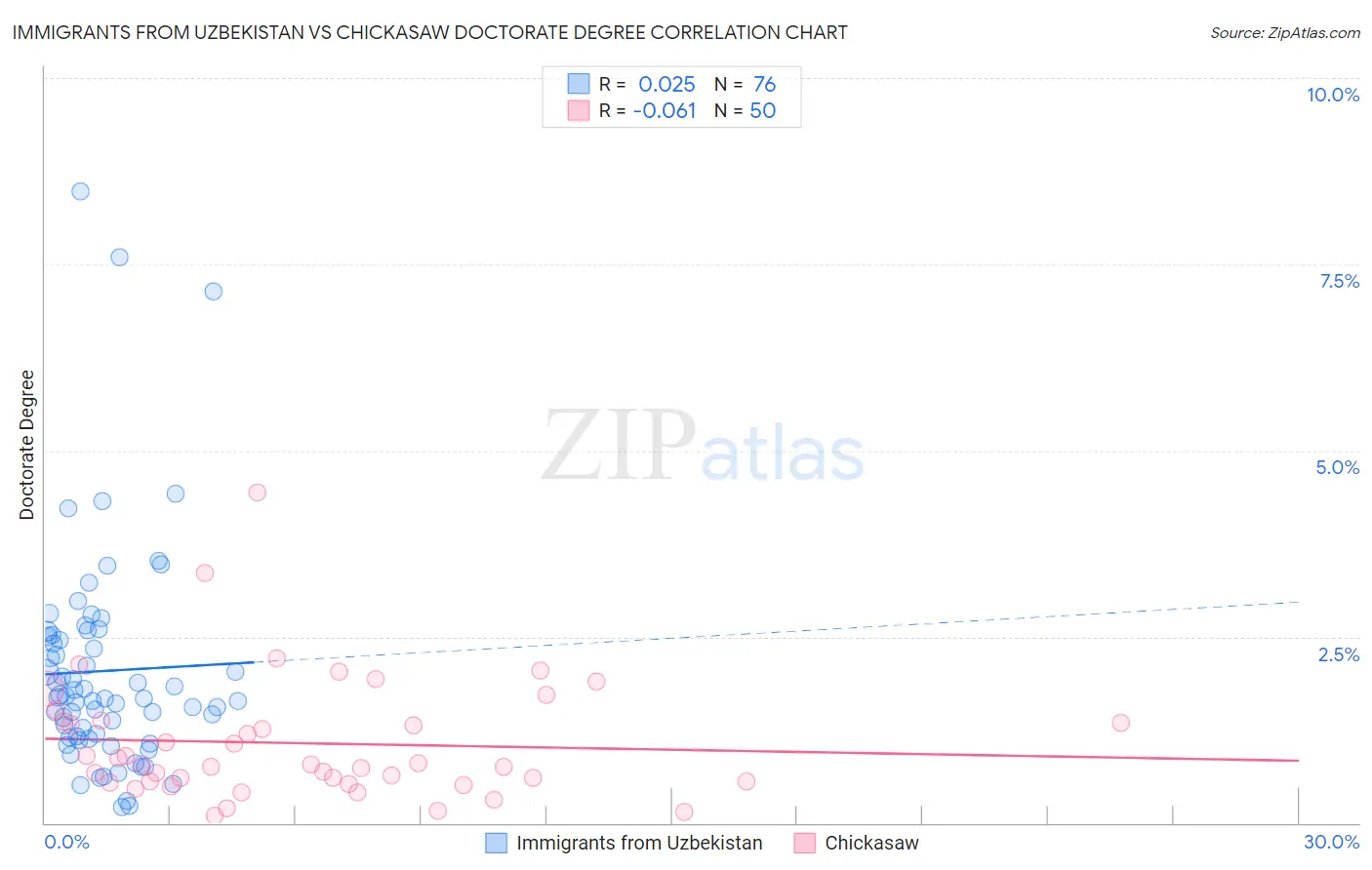 Immigrants from Uzbekistan vs Chickasaw Doctorate Degree