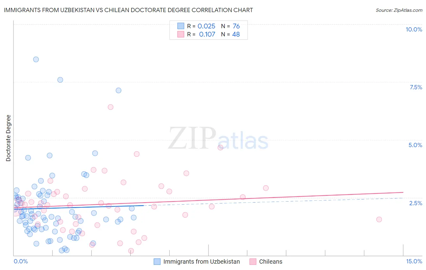 Immigrants from Uzbekistan vs Chilean Doctorate Degree