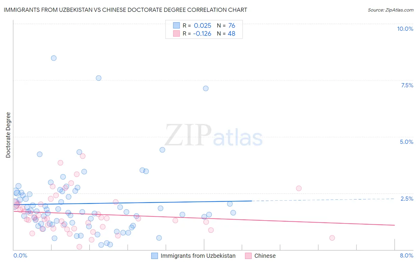Immigrants from Uzbekistan vs Chinese Doctorate Degree