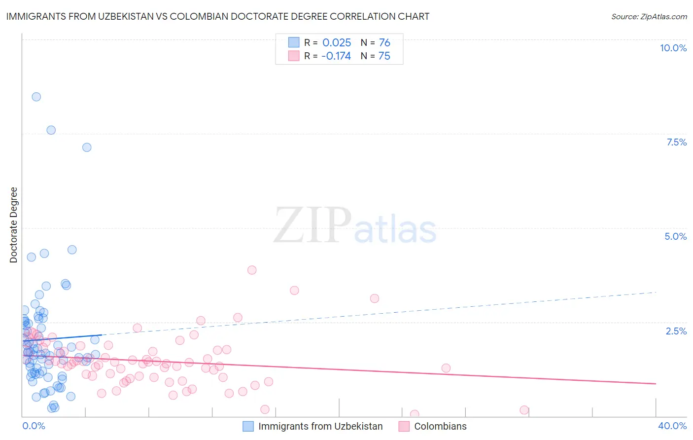Immigrants from Uzbekistan vs Colombian Doctorate Degree