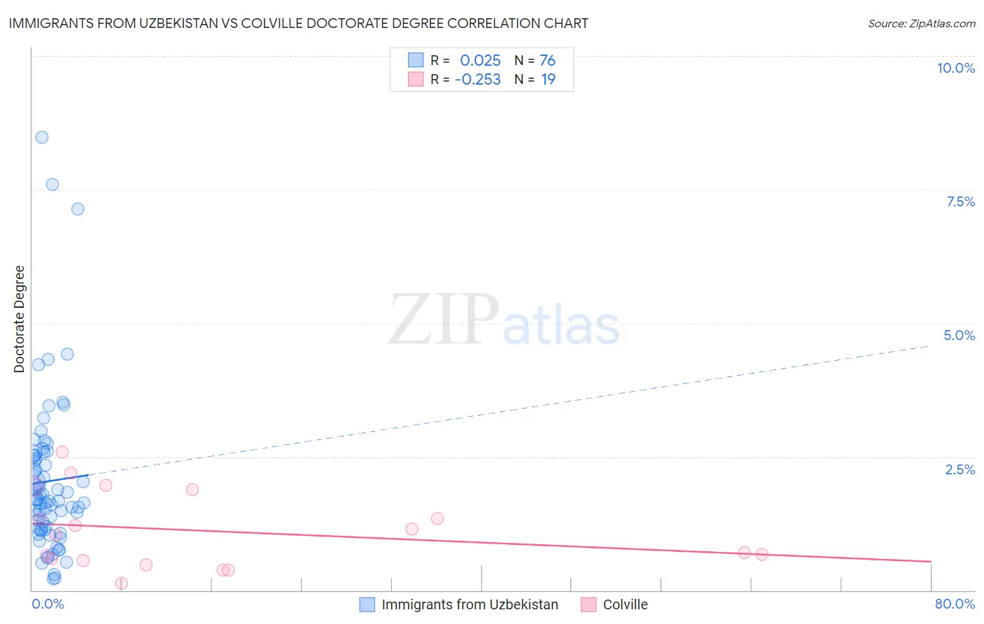Immigrants from Uzbekistan vs Colville Doctorate Degree