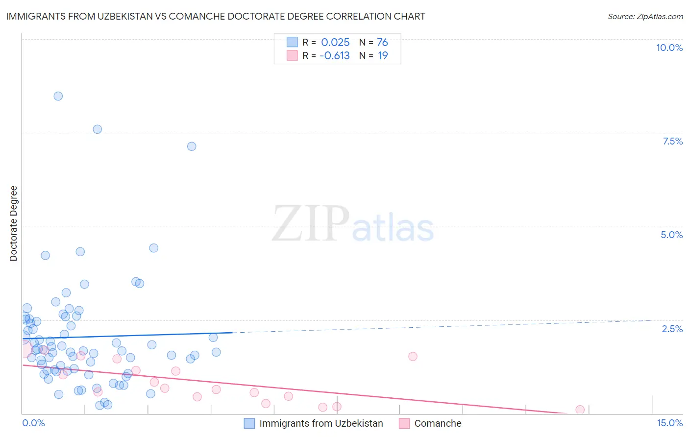 Immigrants from Uzbekistan vs Comanche Doctorate Degree