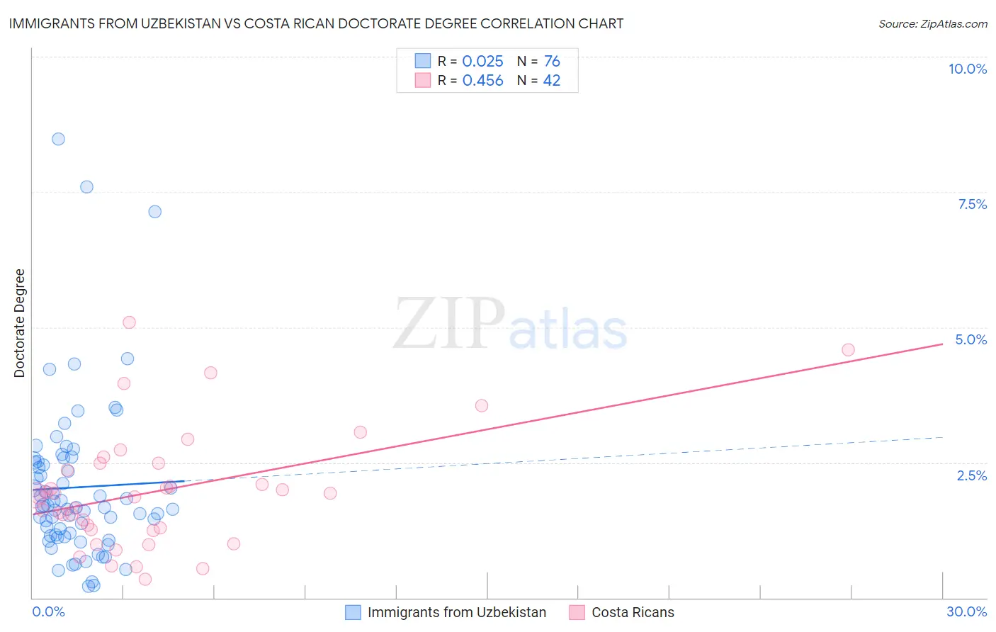 Immigrants from Uzbekistan vs Costa Rican Doctorate Degree