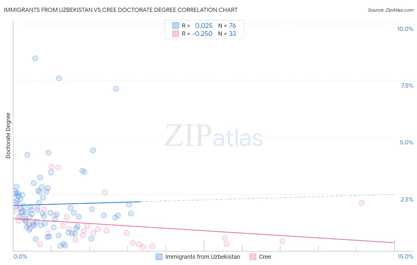 Immigrants from Uzbekistan vs Cree Doctorate Degree