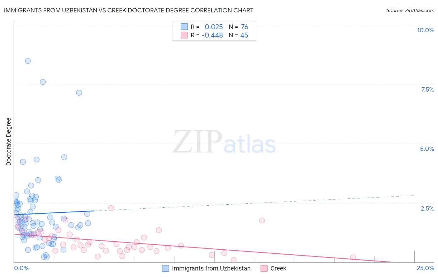 Immigrants from Uzbekistan vs Creek Doctorate Degree