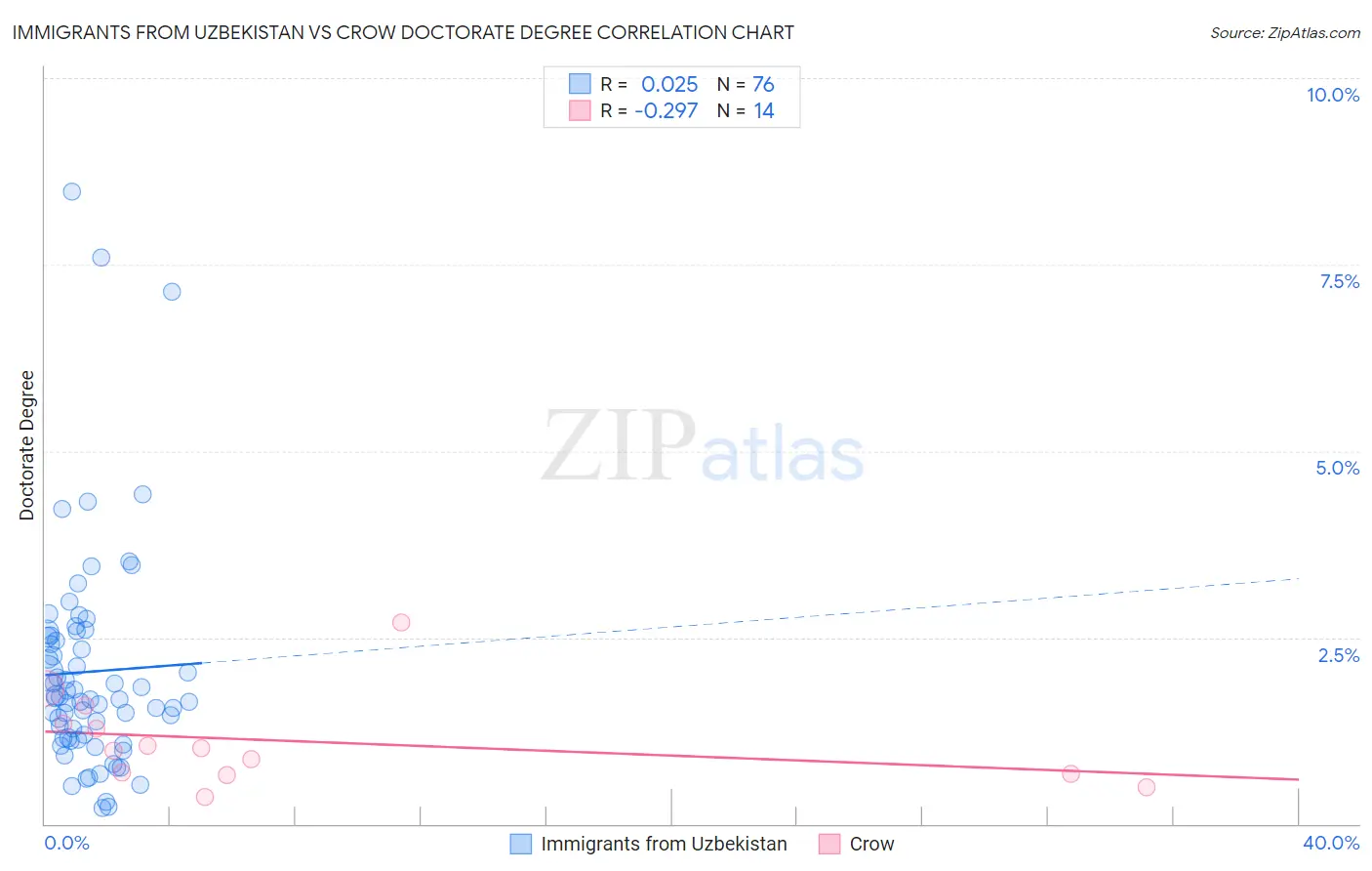 Immigrants from Uzbekistan vs Crow Doctorate Degree