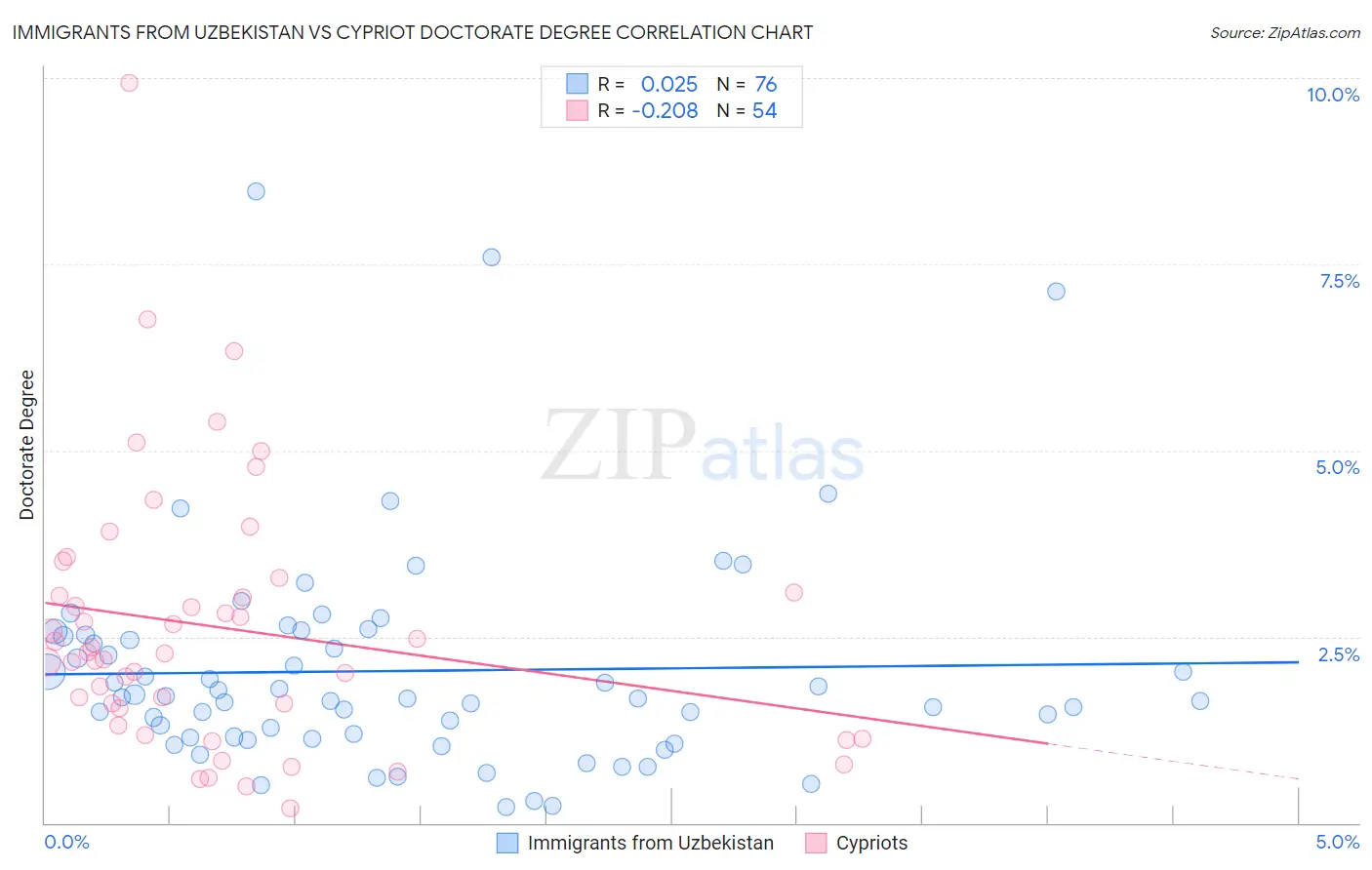 Immigrants from Uzbekistan vs Cypriot Doctorate Degree