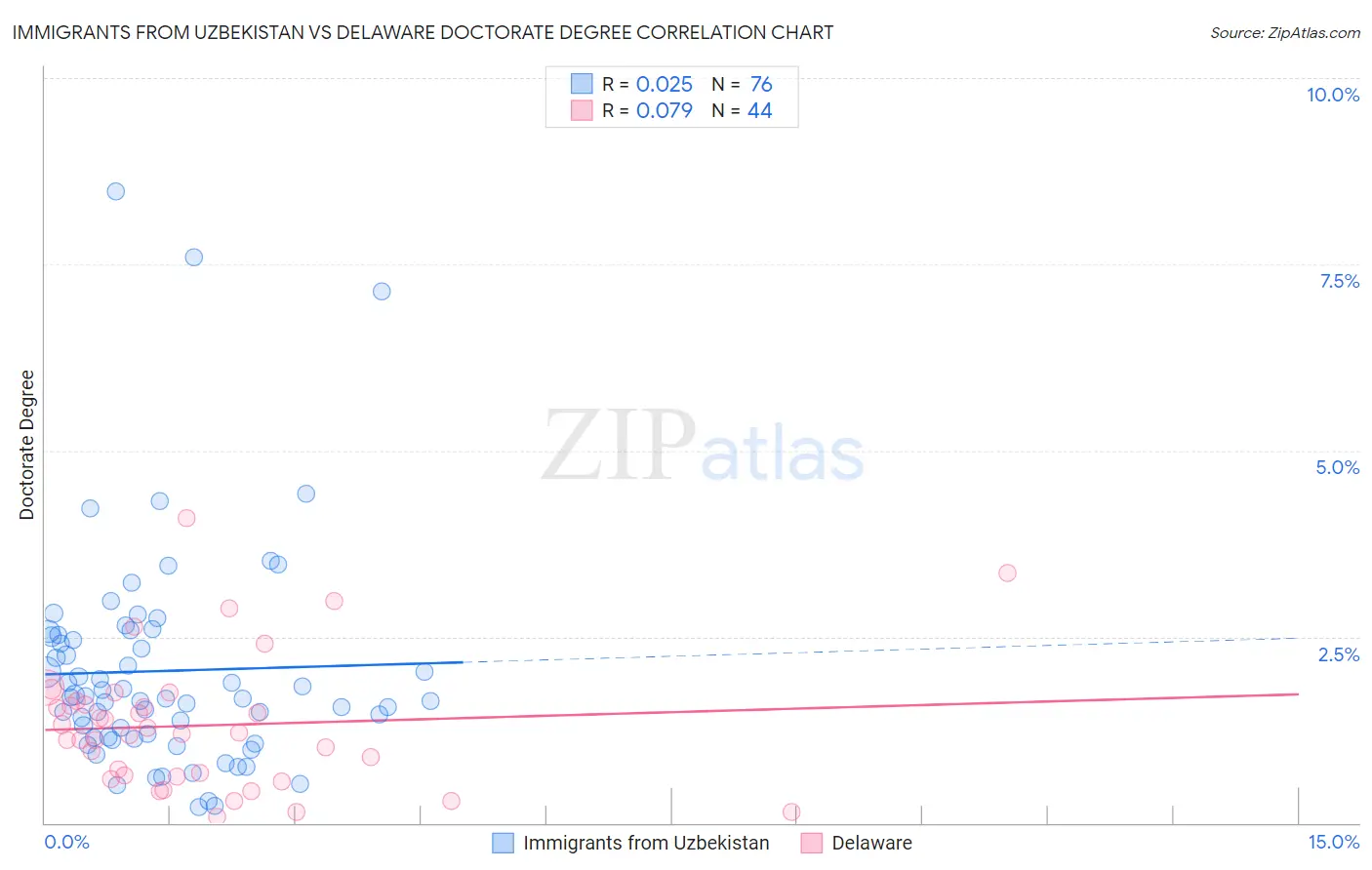 Immigrants from Uzbekistan vs Delaware Doctorate Degree