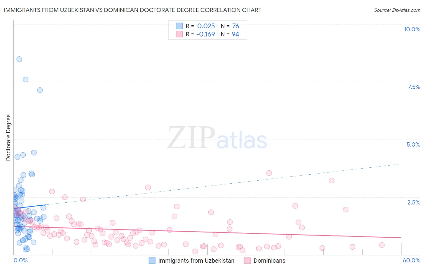 Immigrants from Uzbekistan vs Dominican Doctorate Degree