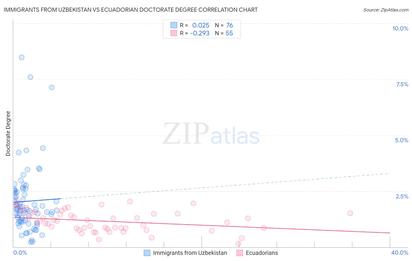 Immigrants from Uzbekistan vs Ecuadorian Doctorate Degree