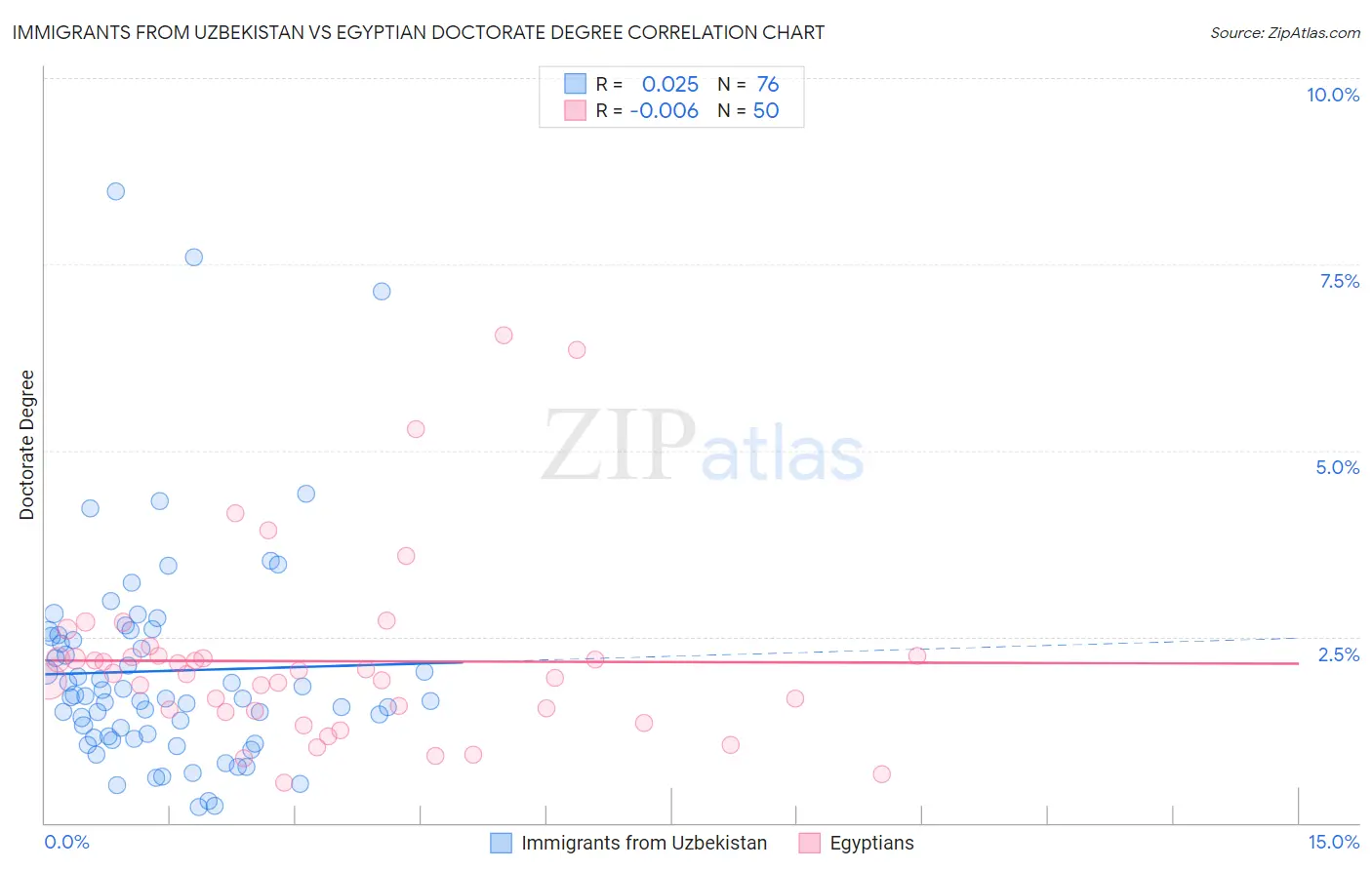 Immigrants from Uzbekistan vs Egyptian Doctorate Degree
