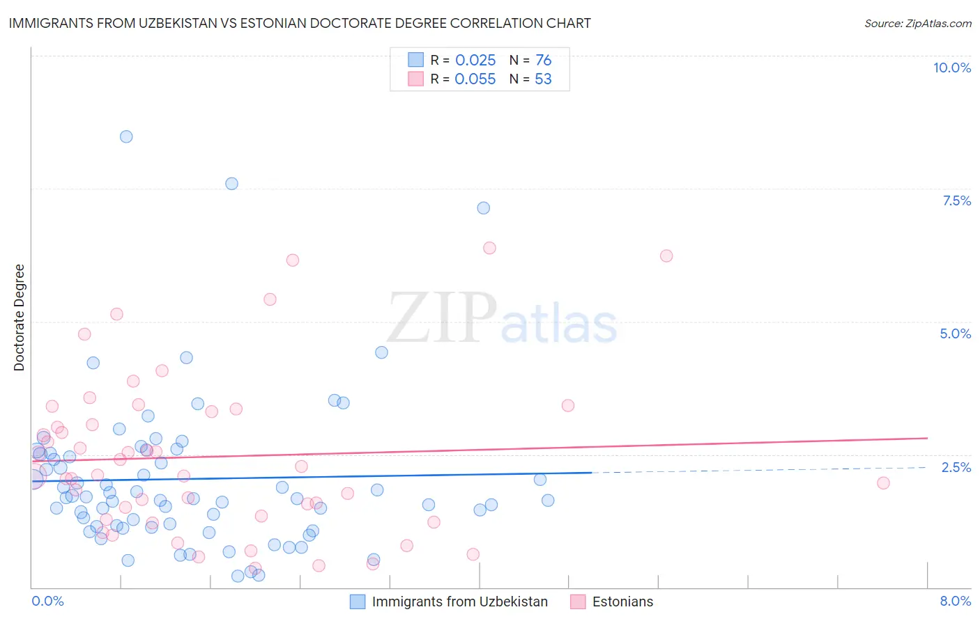 Immigrants from Uzbekistan vs Estonian Doctorate Degree
