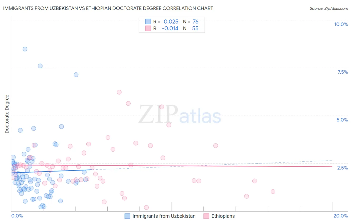 Immigrants from Uzbekistan vs Ethiopian Doctorate Degree
