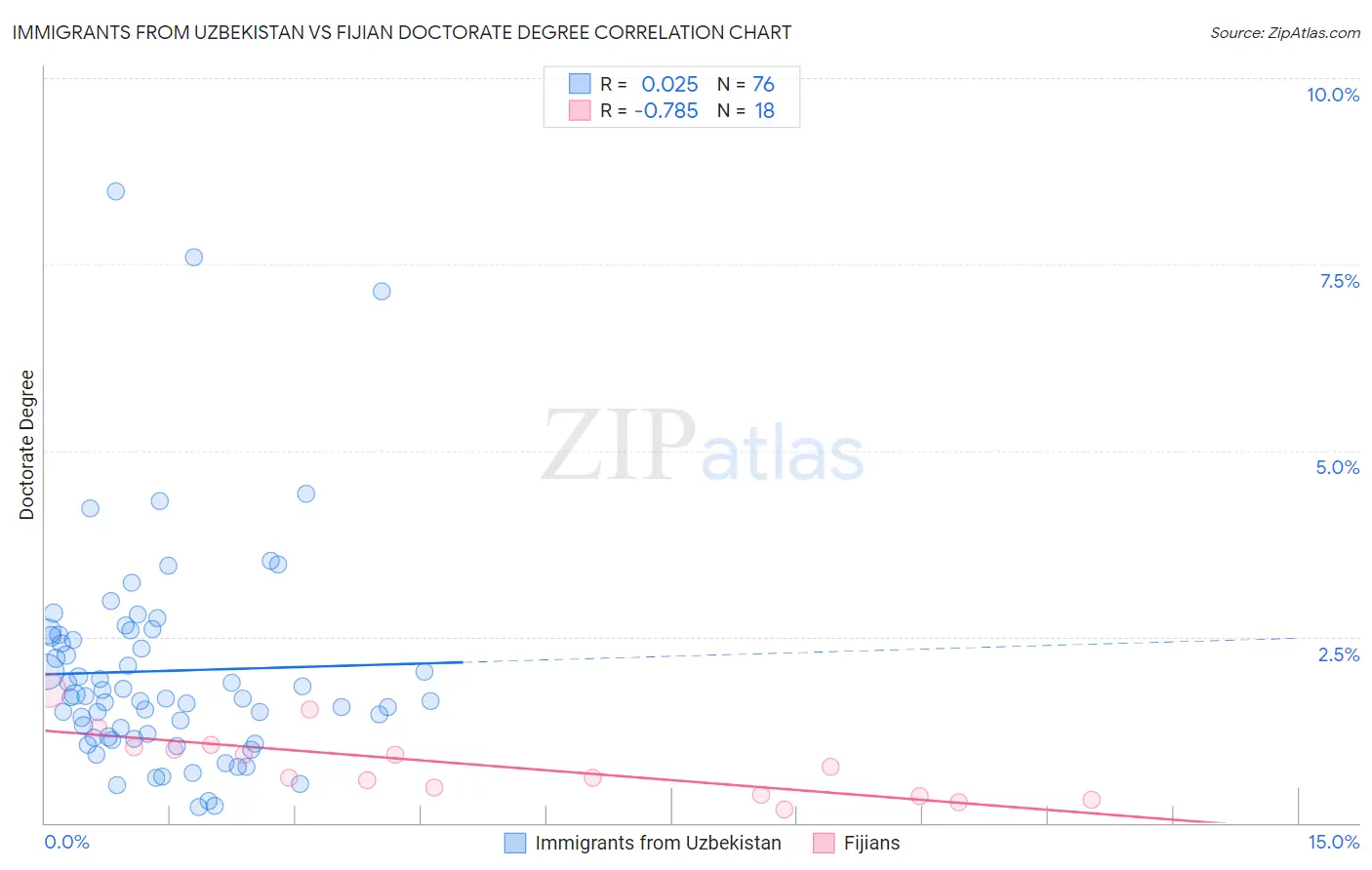 Immigrants from Uzbekistan vs Fijian Doctorate Degree