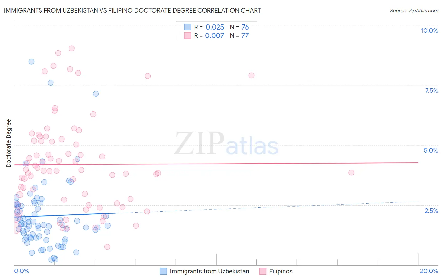 Immigrants from Uzbekistan vs Filipino Doctorate Degree