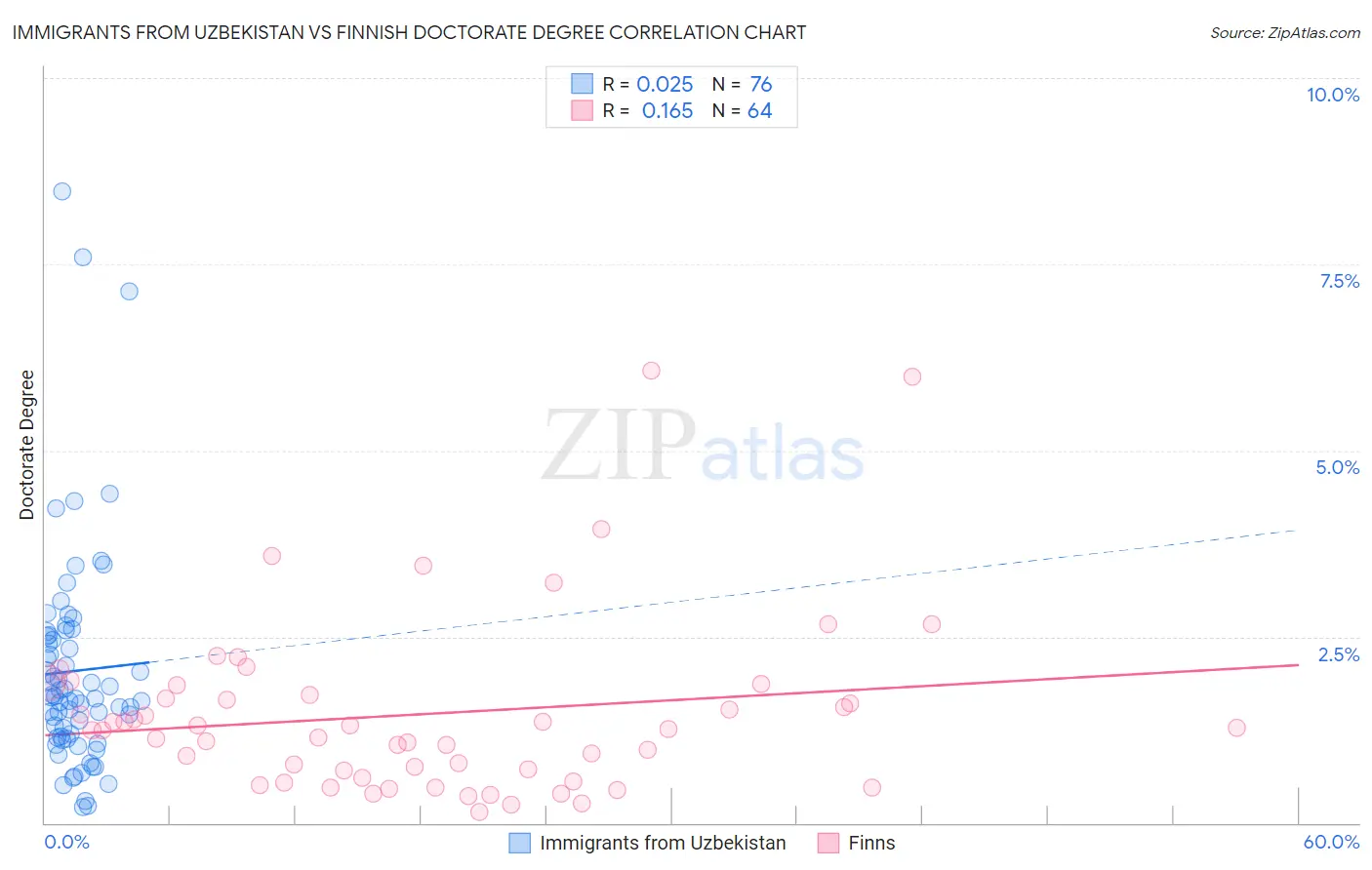 Immigrants from Uzbekistan vs Finnish Doctorate Degree