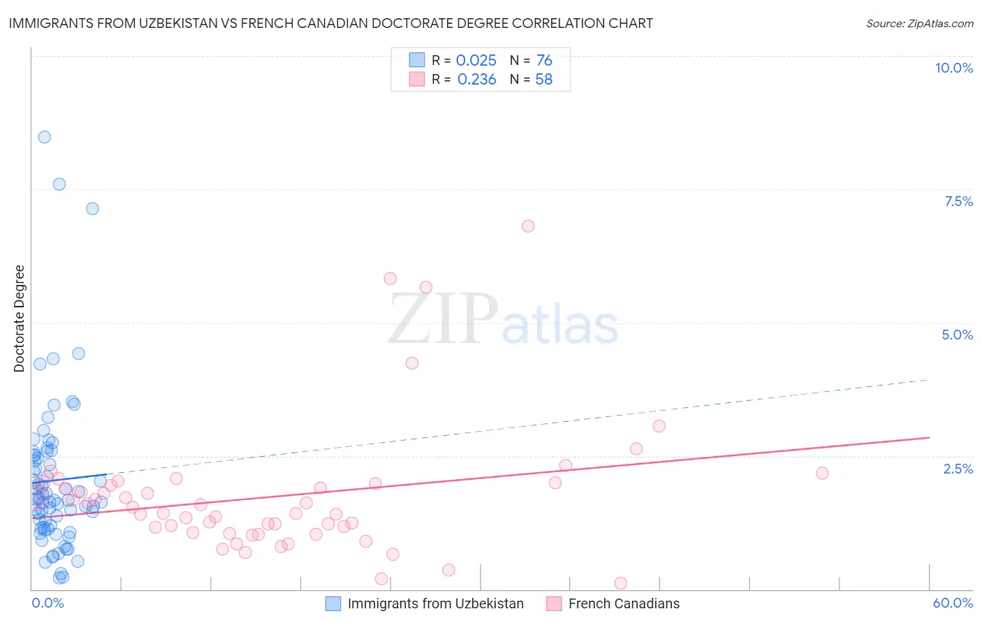 Immigrants from Uzbekistan vs French Canadian Doctorate Degree