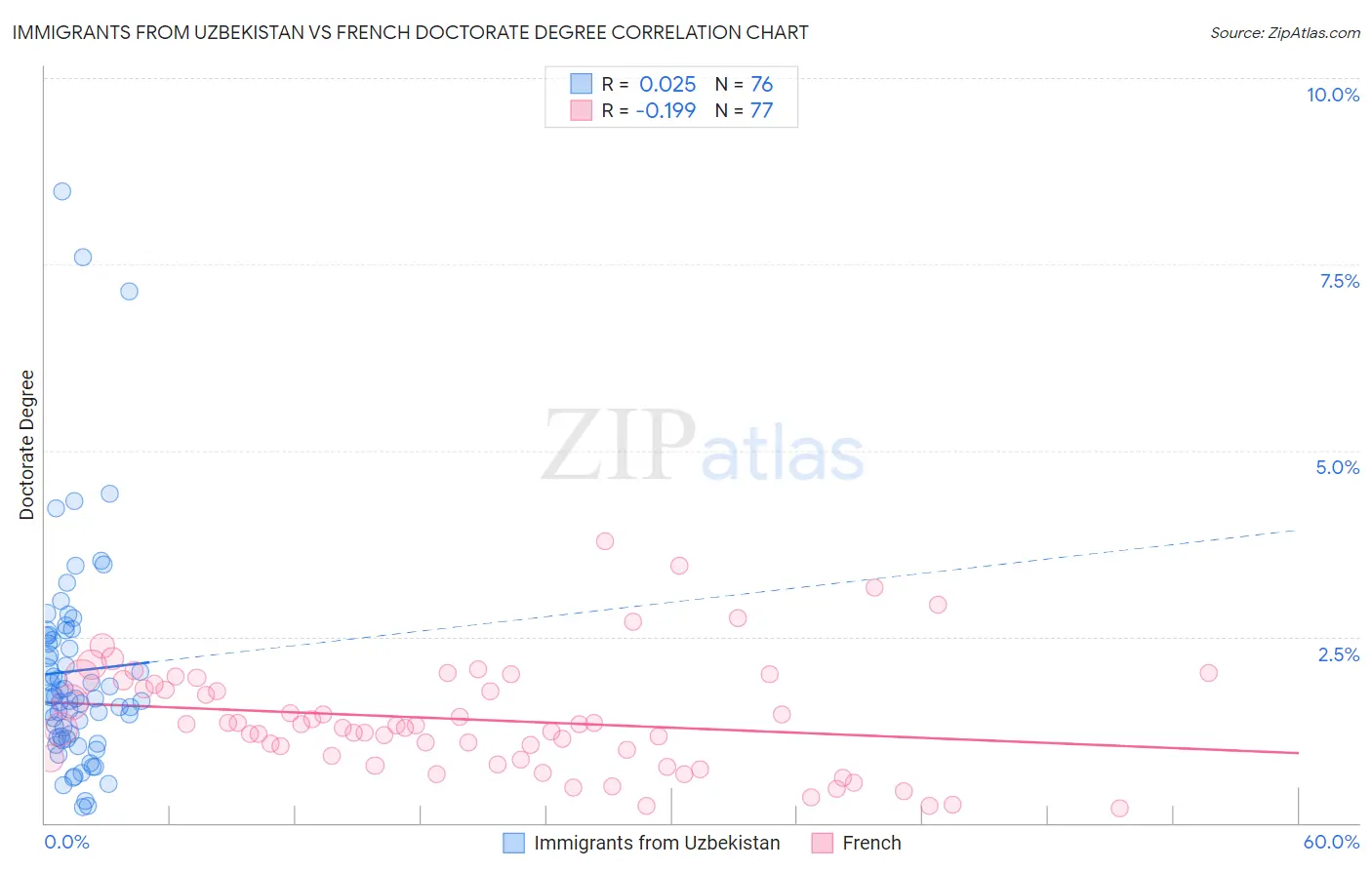 Immigrants from Uzbekistan vs French Doctorate Degree