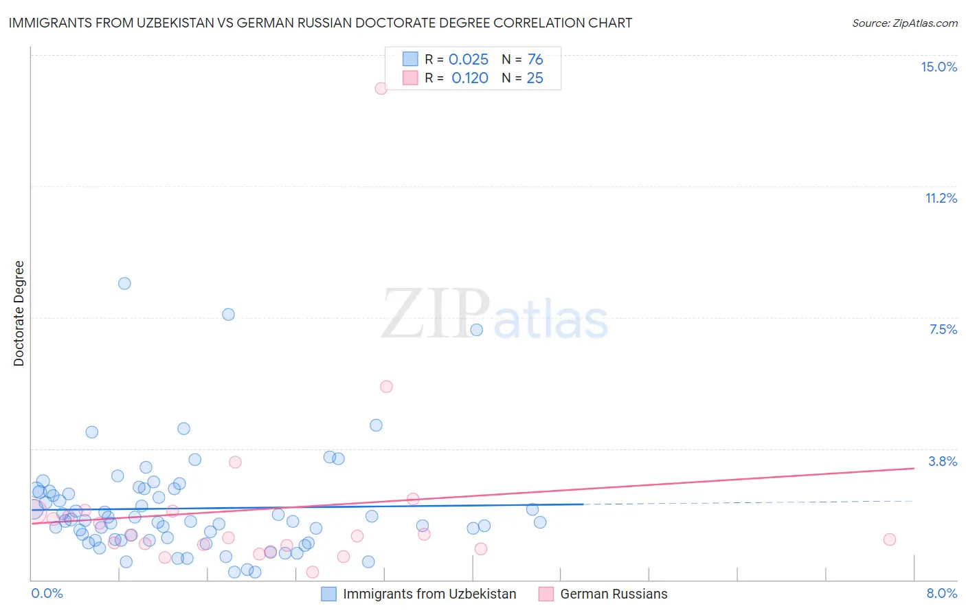 Immigrants from Uzbekistan vs German Russian Doctorate Degree
