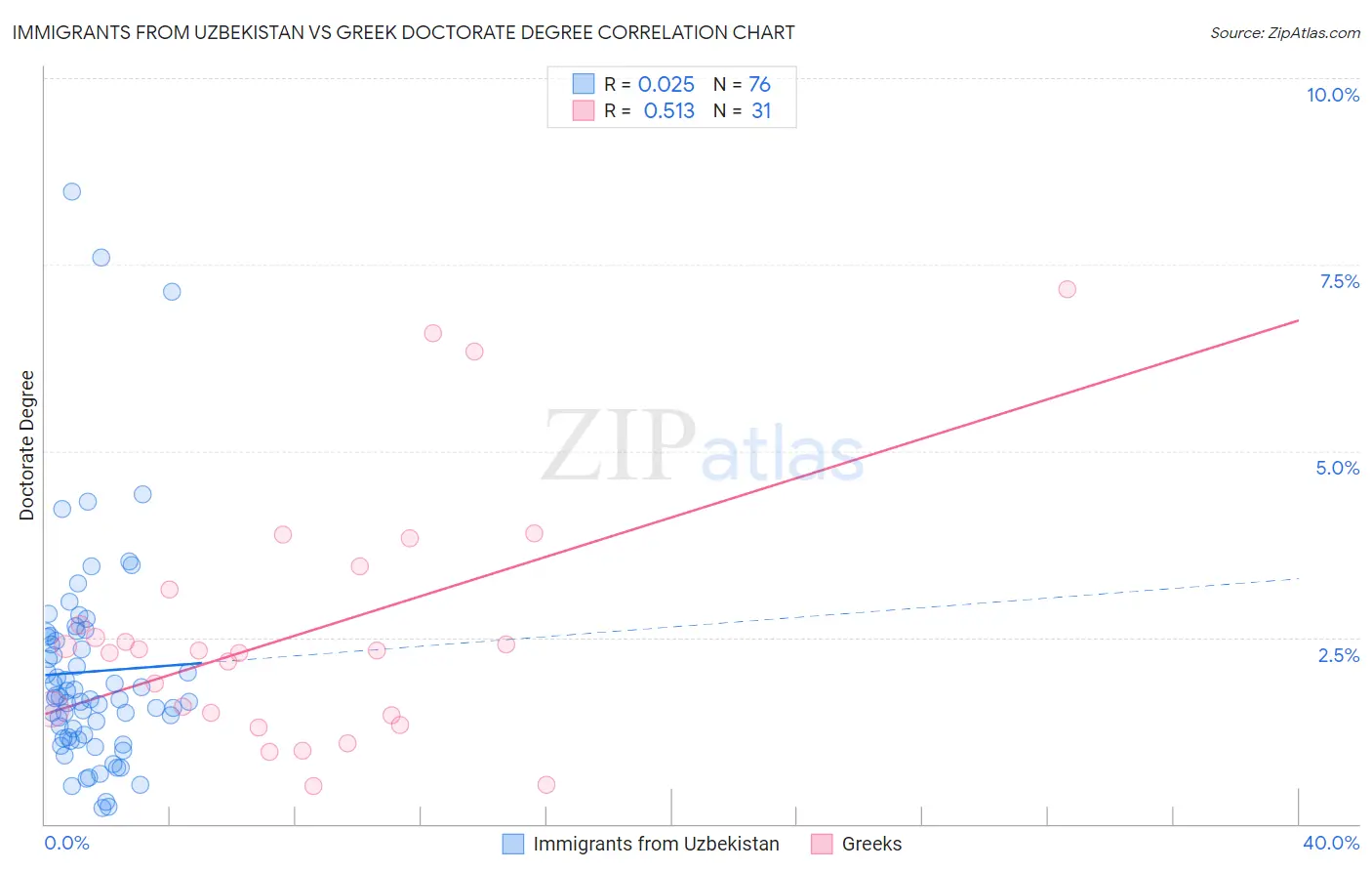 Immigrants from Uzbekistan vs Greek Doctorate Degree