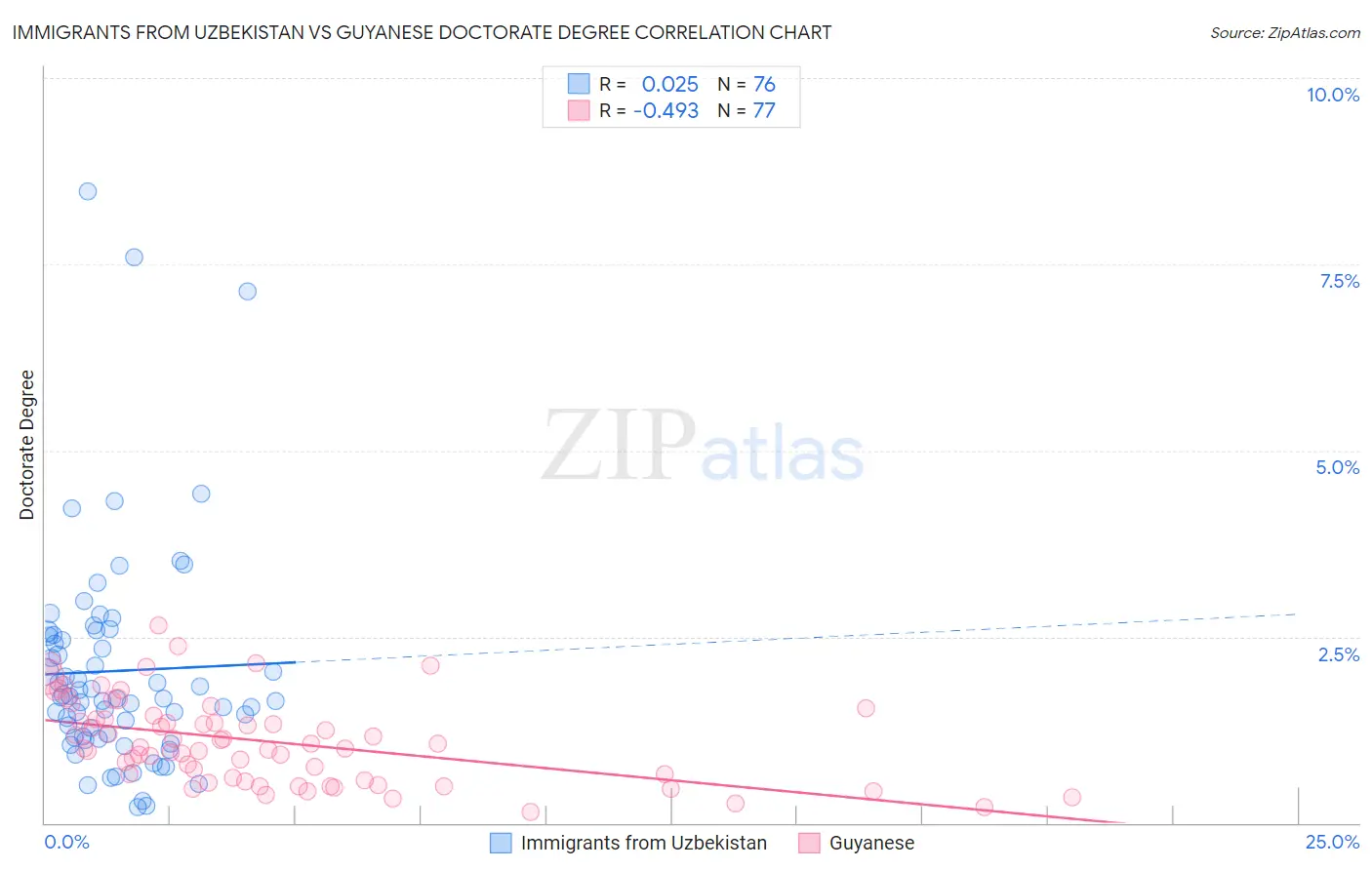 Immigrants from Uzbekistan vs Guyanese Doctorate Degree