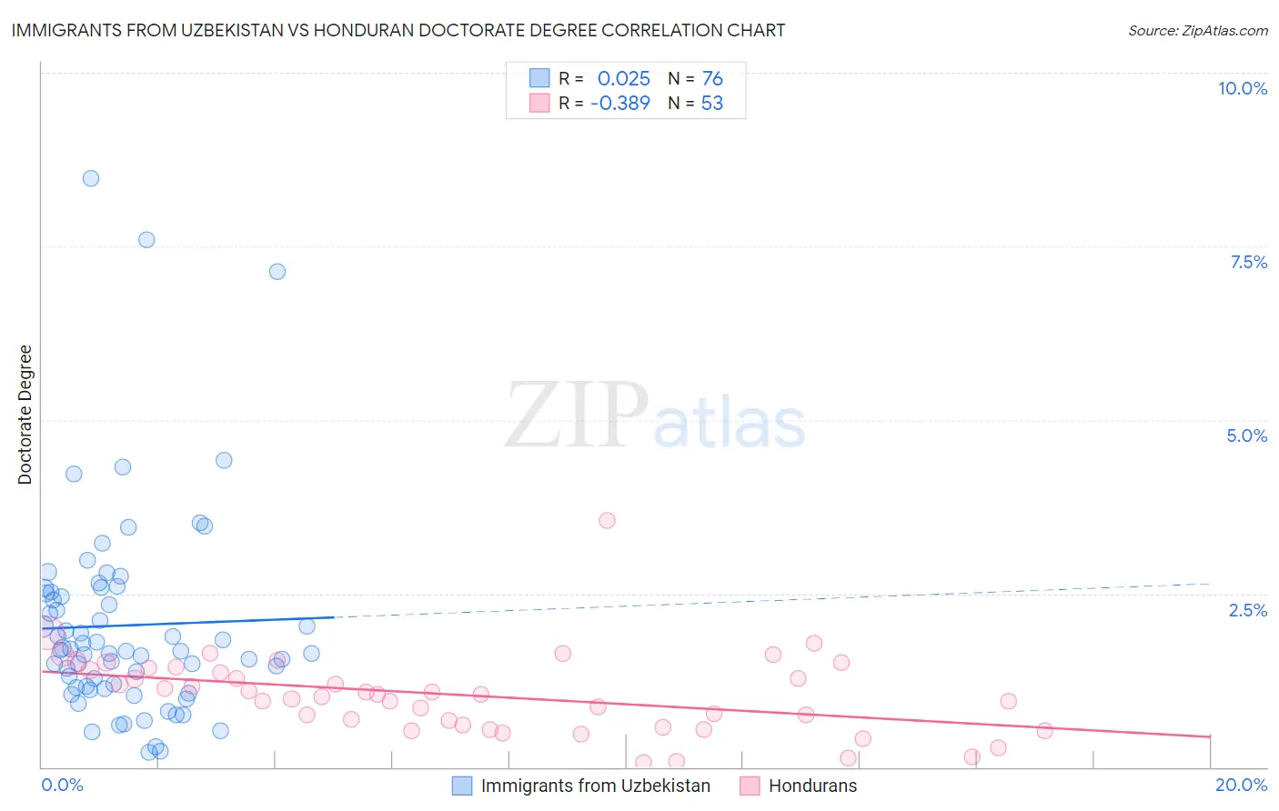 Immigrants from Uzbekistan vs Honduran Doctorate Degree