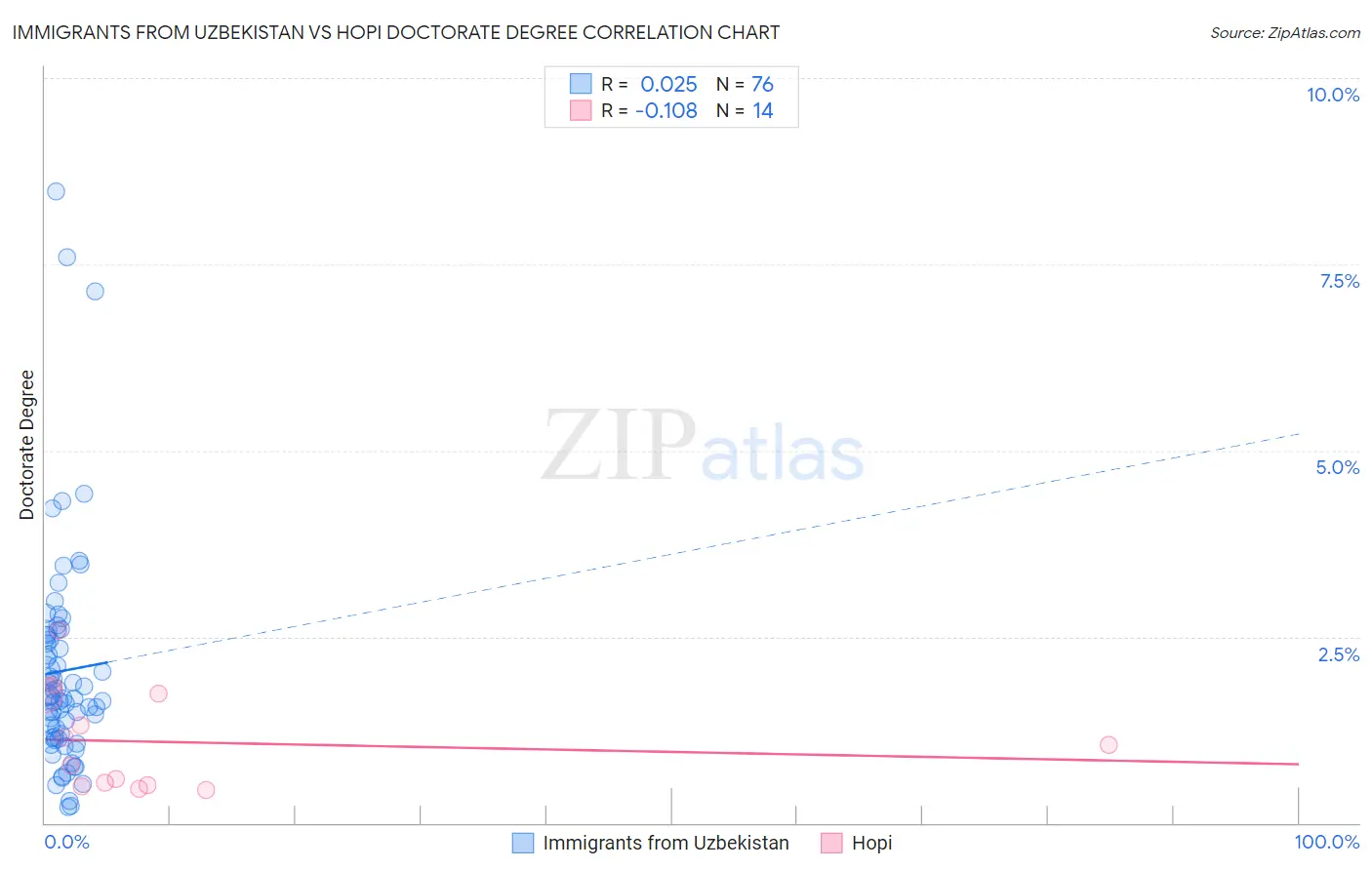Immigrants from Uzbekistan vs Hopi Doctorate Degree