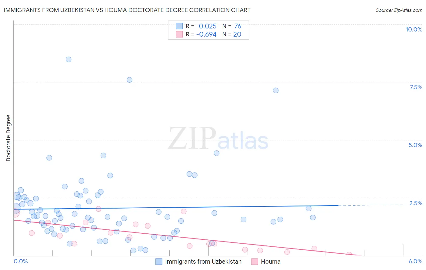 Immigrants from Uzbekistan vs Houma Doctorate Degree