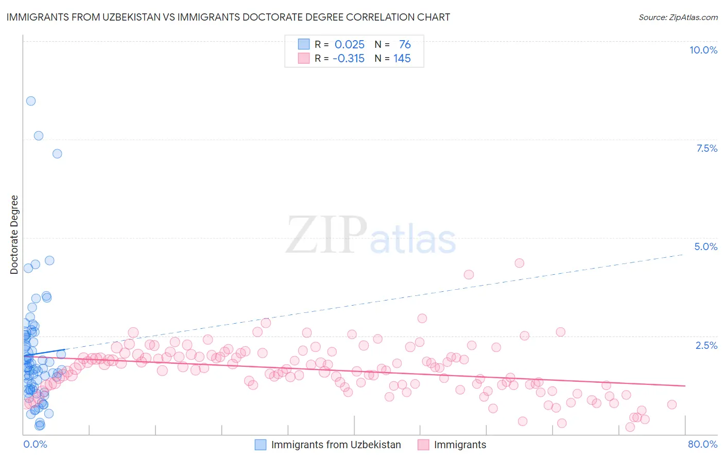 Immigrants from Uzbekistan vs Immigrants Doctorate Degree