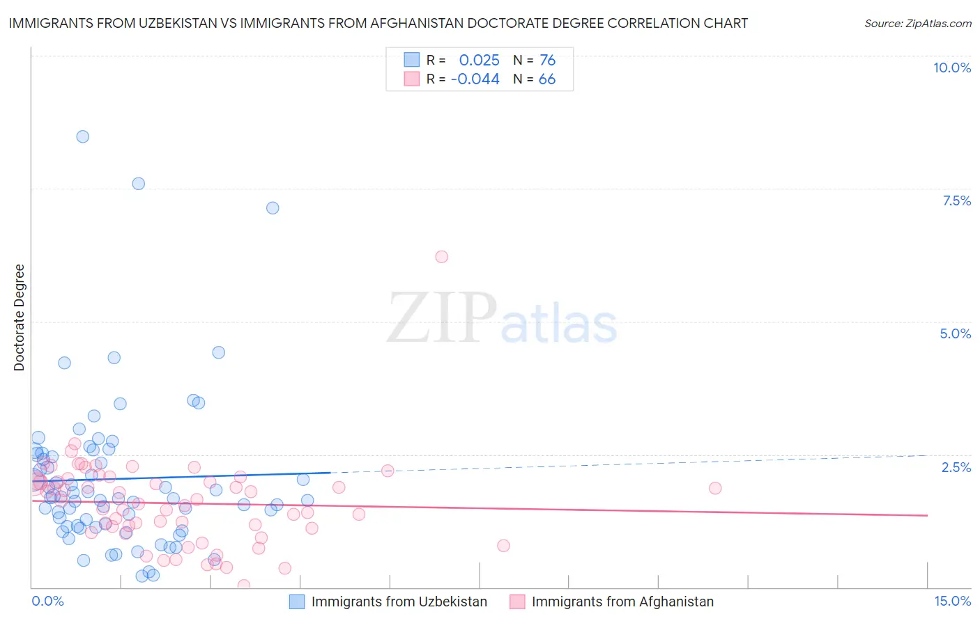 Immigrants from Uzbekistan vs Immigrants from Afghanistan Doctorate Degree