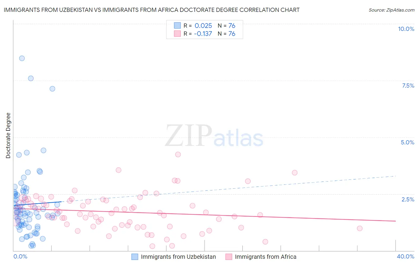 Immigrants from Uzbekistan vs Immigrants from Africa Doctorate Degree