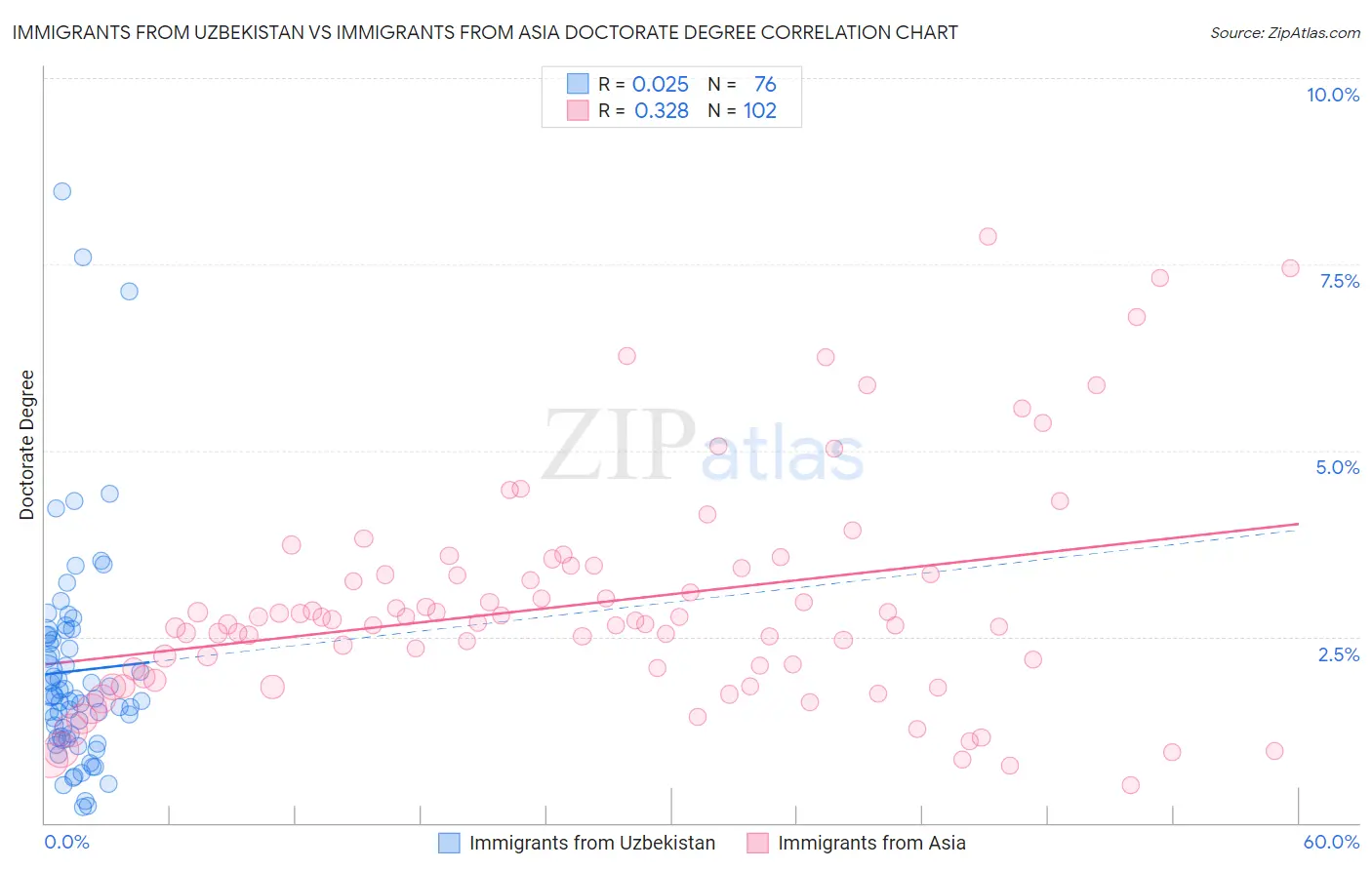 Immigrants from Uzbekistan vs Immigrants from Asia Doctorate Degree