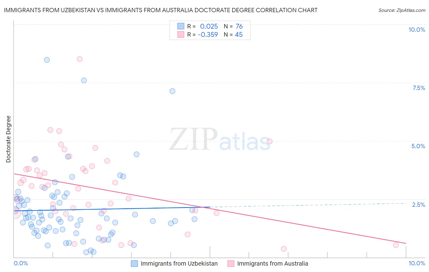 Immigrants from Uzbekistan vs Immigrants from Australia Doctorate Degree