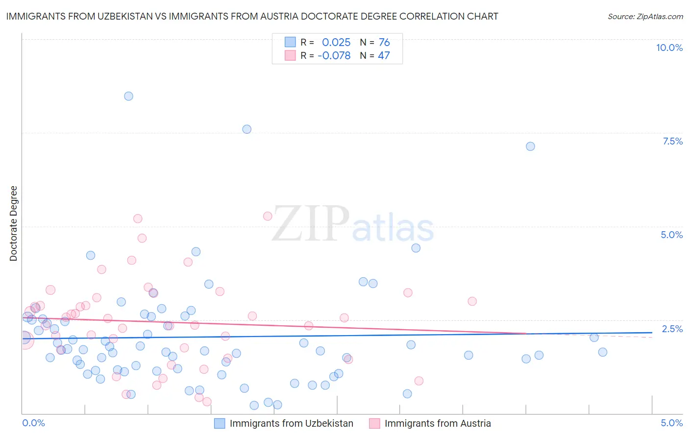 Immigrants from Uzbekistan vs Immigrants from Austria Doctorate Degree