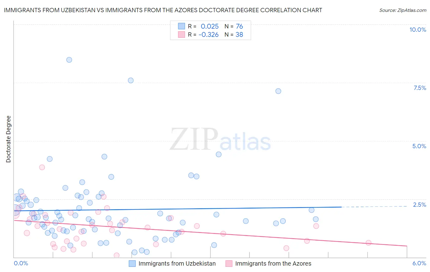 Immigrants from Uzbekistan vs Immigrants from the Azores Doctorate Degree