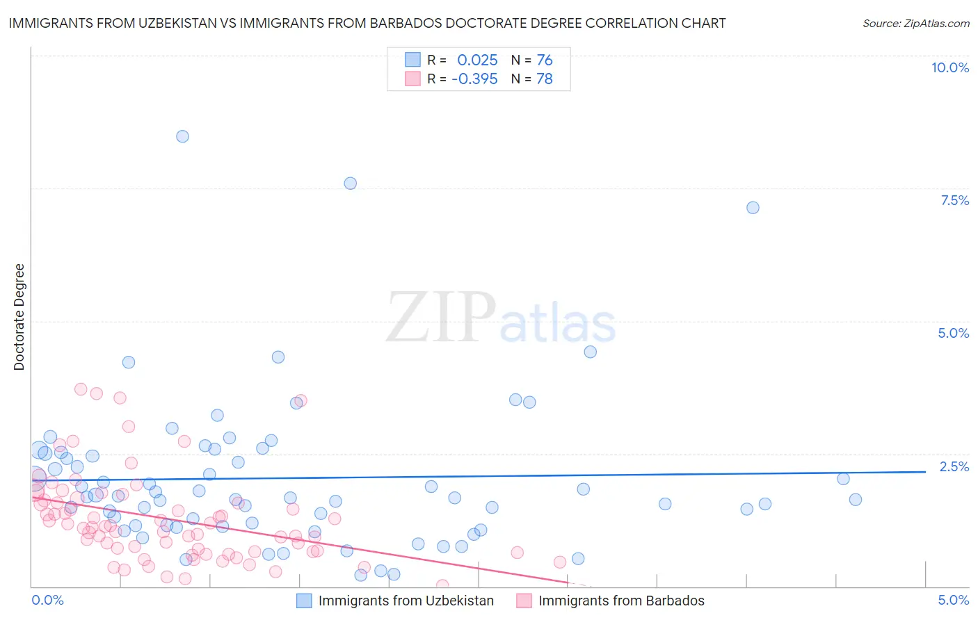 Immigrants from Uzbekistan vs Immigrants from Barbados Doctorate Degree