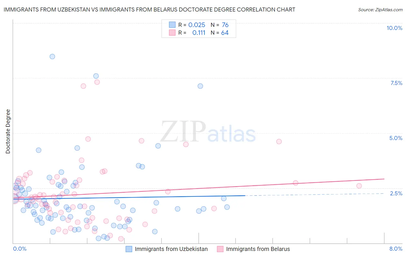 Immigrants from Uzbekistan vs Immigrants from Belarus Doctorate Degree