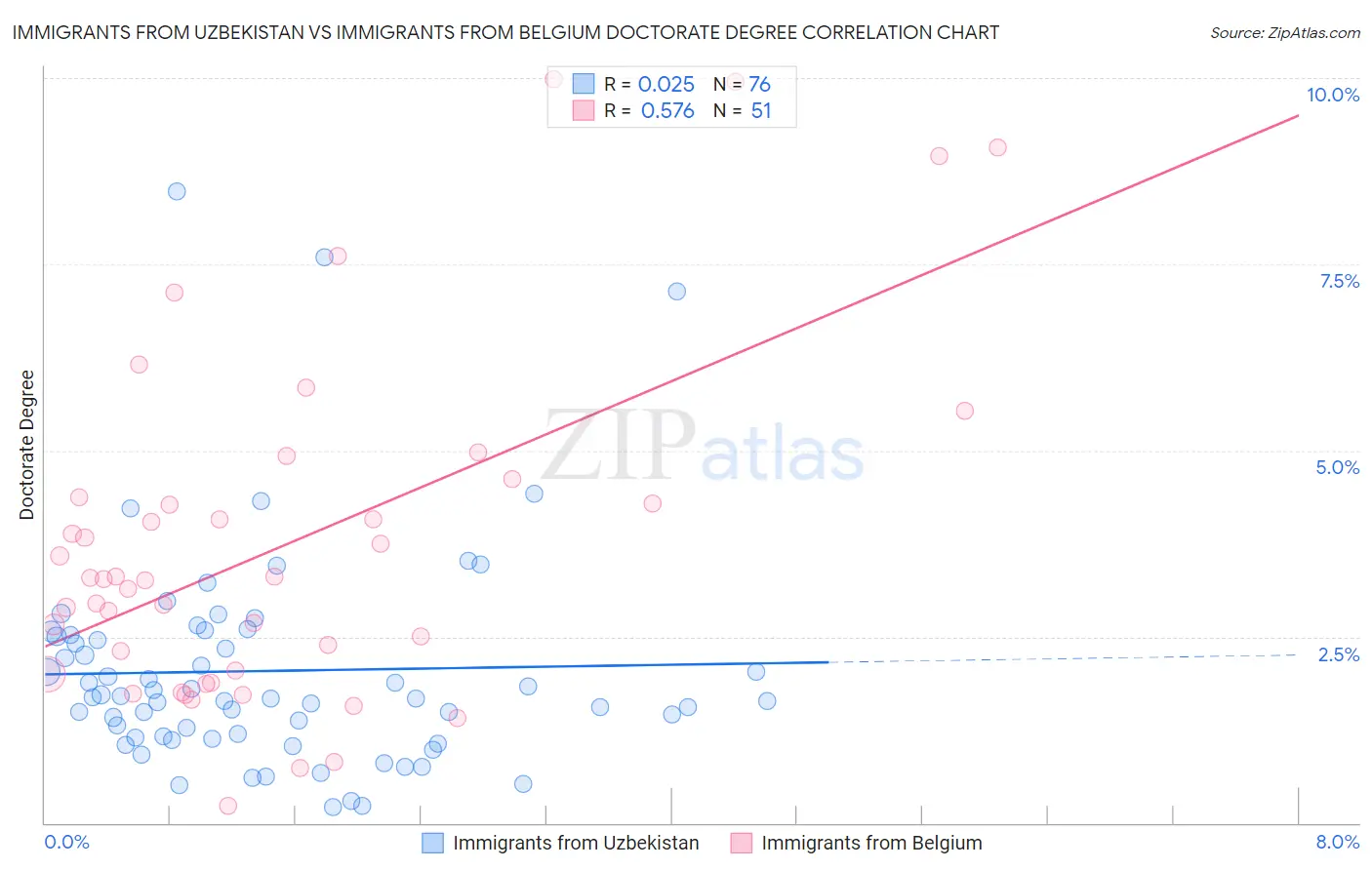 Immigrants from Uzbekistan vs Immigrants from Belgium Doctorate Degree