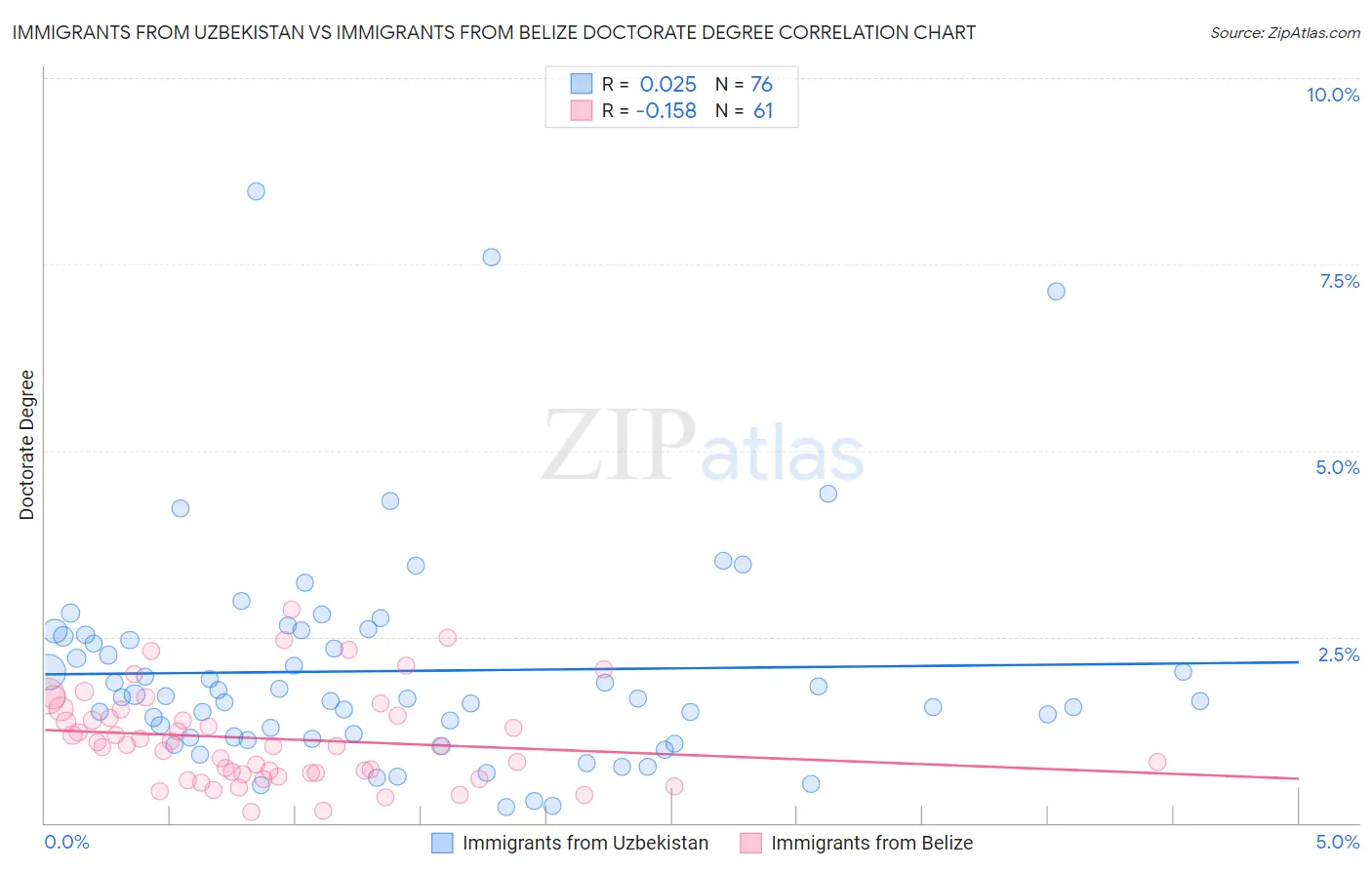 Immigrants from Uzbekistan vs Immigrants from Belize Doctorate Degree