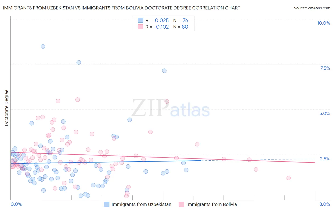 Immigrants from Uzbekistan vs Immigrants from Bolivia Doctorate Degree